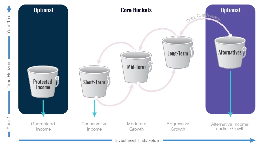 The Bucket Strategy - The Alternative Bucket