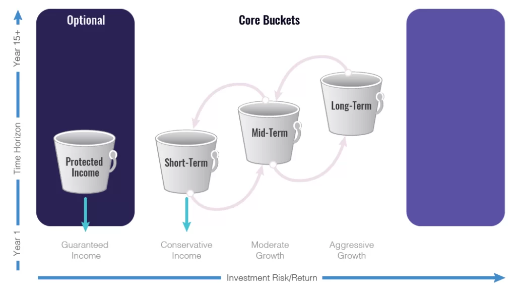 The Bucket Strategy - The Protected Income Bucket